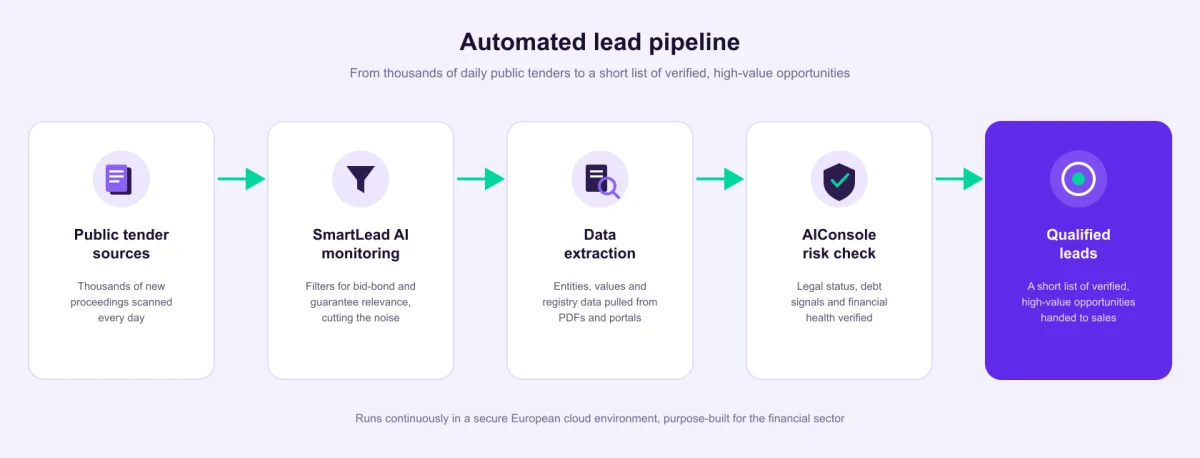 Diagram of the Polfund automated lead pipeline: from public tender sources through SmartLead AI monitoring, data extraction and AIConsole risk verification to qualified leads