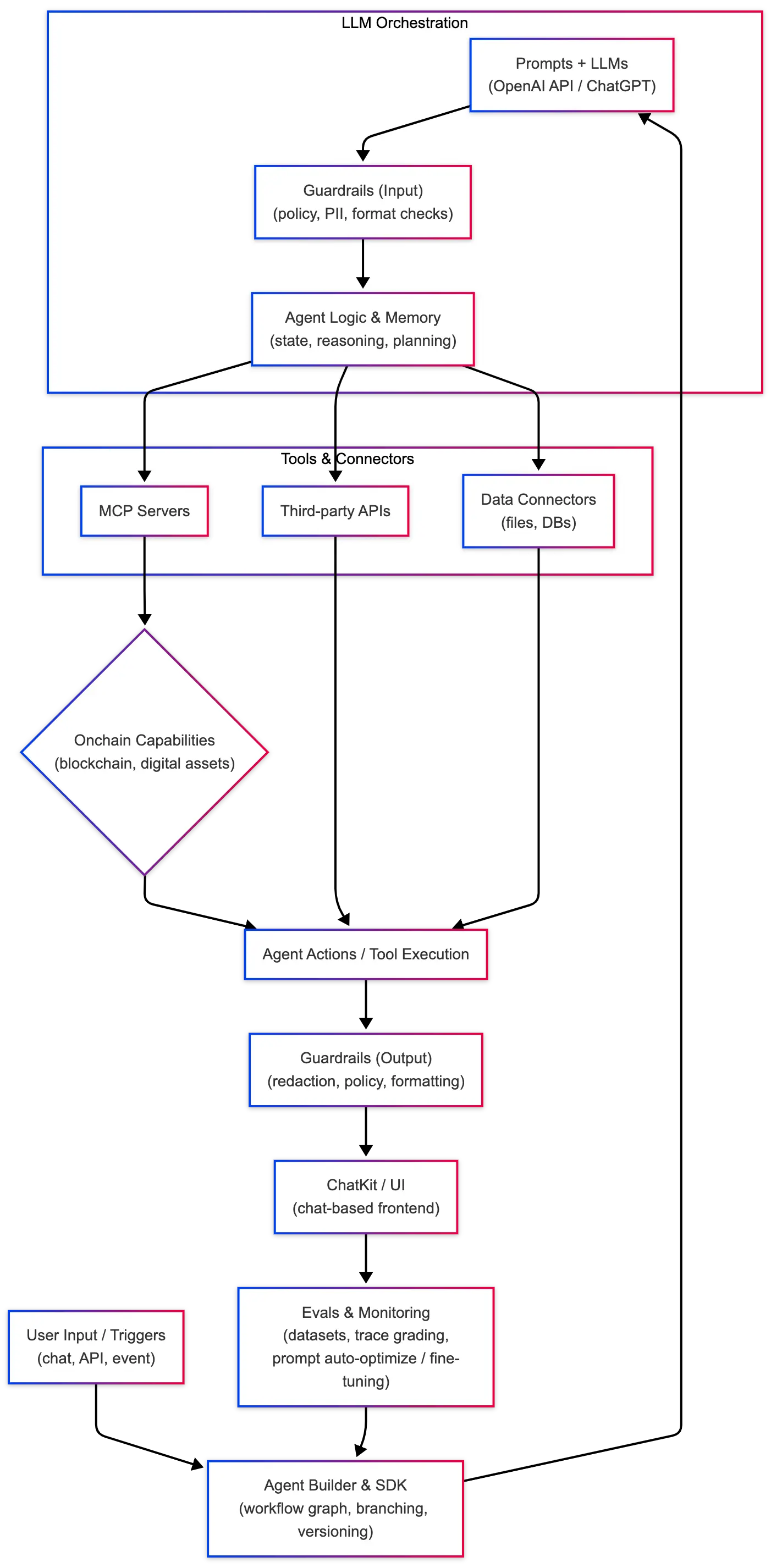How the OpenAI AgentKit Framework Works