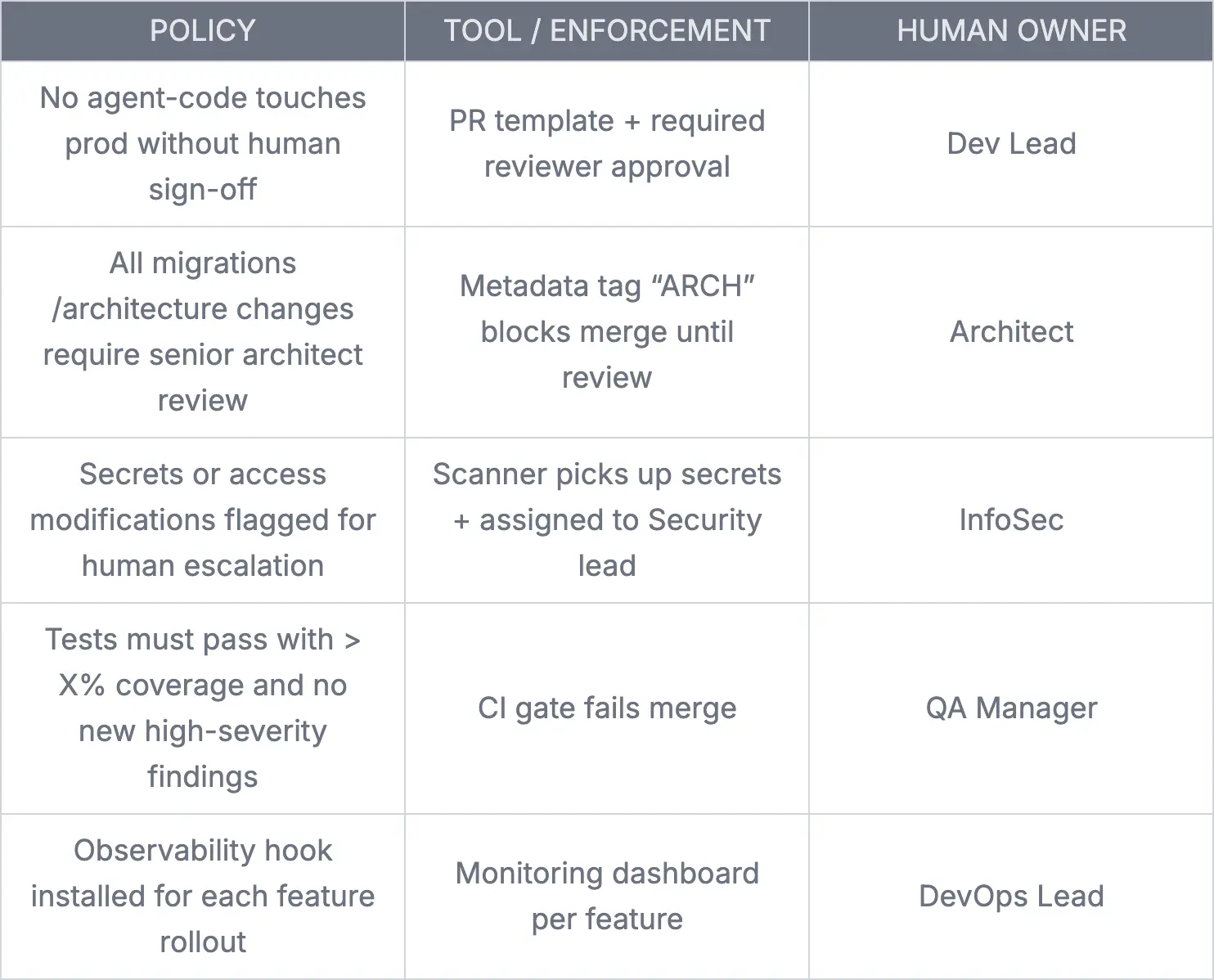 Table showing AI development governance policies with enforcement tools and assigned human owners.