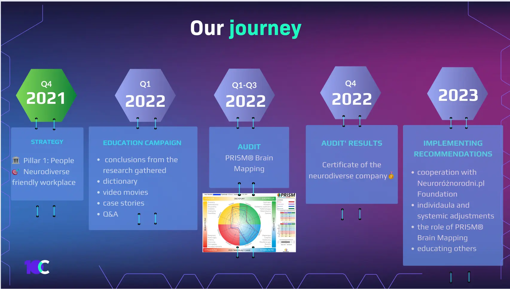 10Clouds' neurodiversity journey