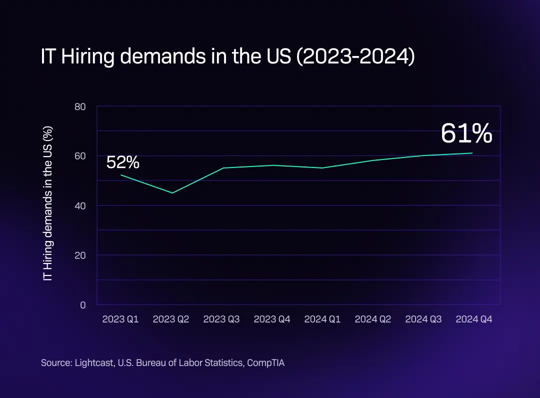 Staff Augmentation Poland