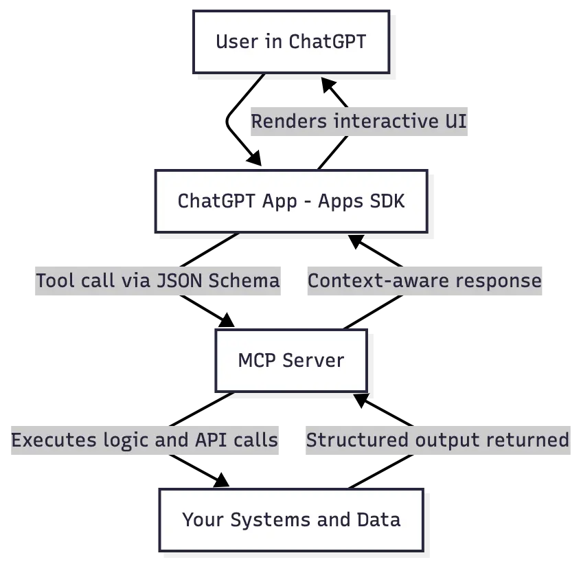 How the OpenAI Apps SDK Works