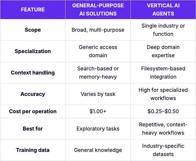 Comparison table showing the potential of vertical AI agents versus general AI across features including scope, specialization, context handling, accuracy, cost per operation, best use cases, and training data