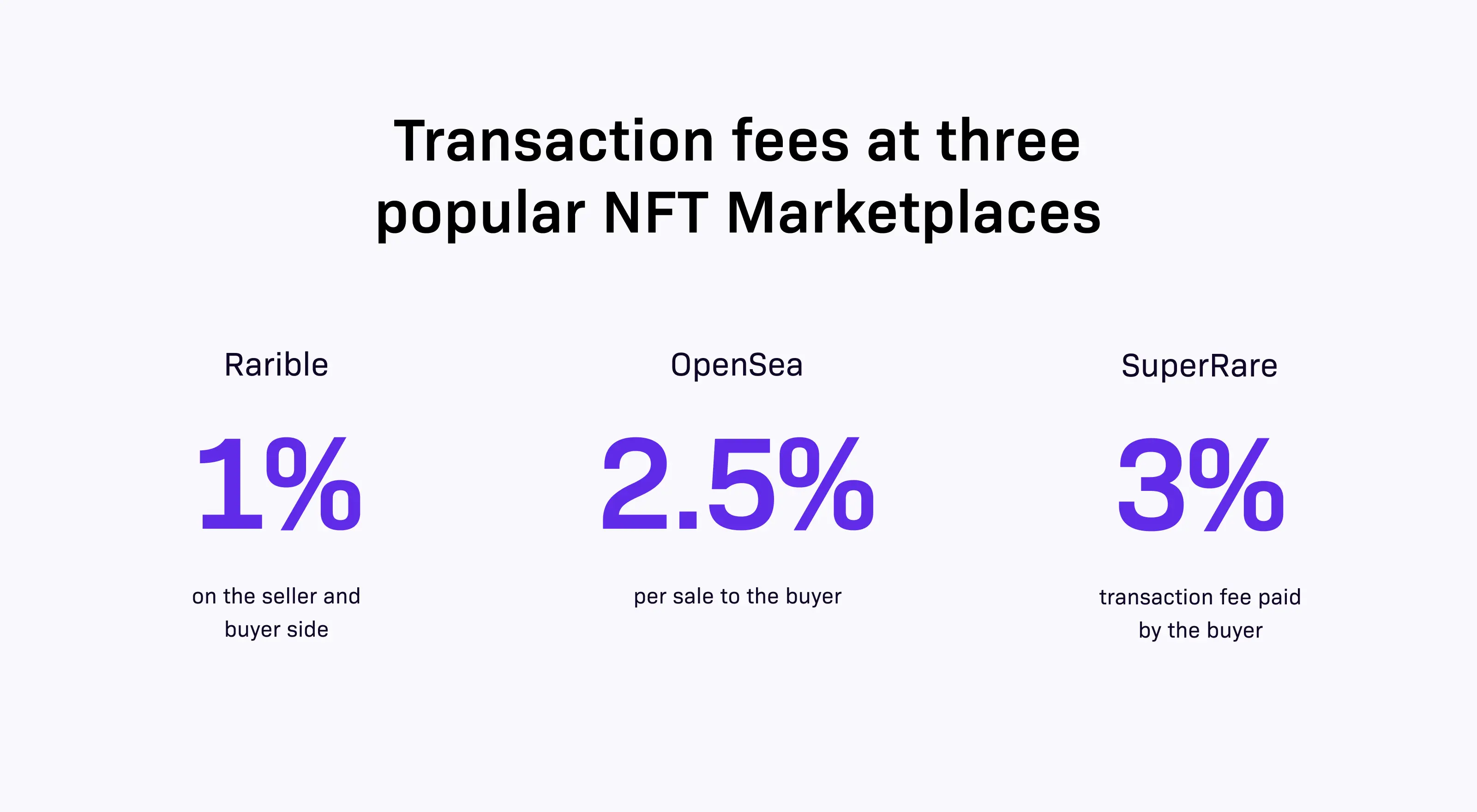 Transaction Fees at Three Popular NFT Marketplaces