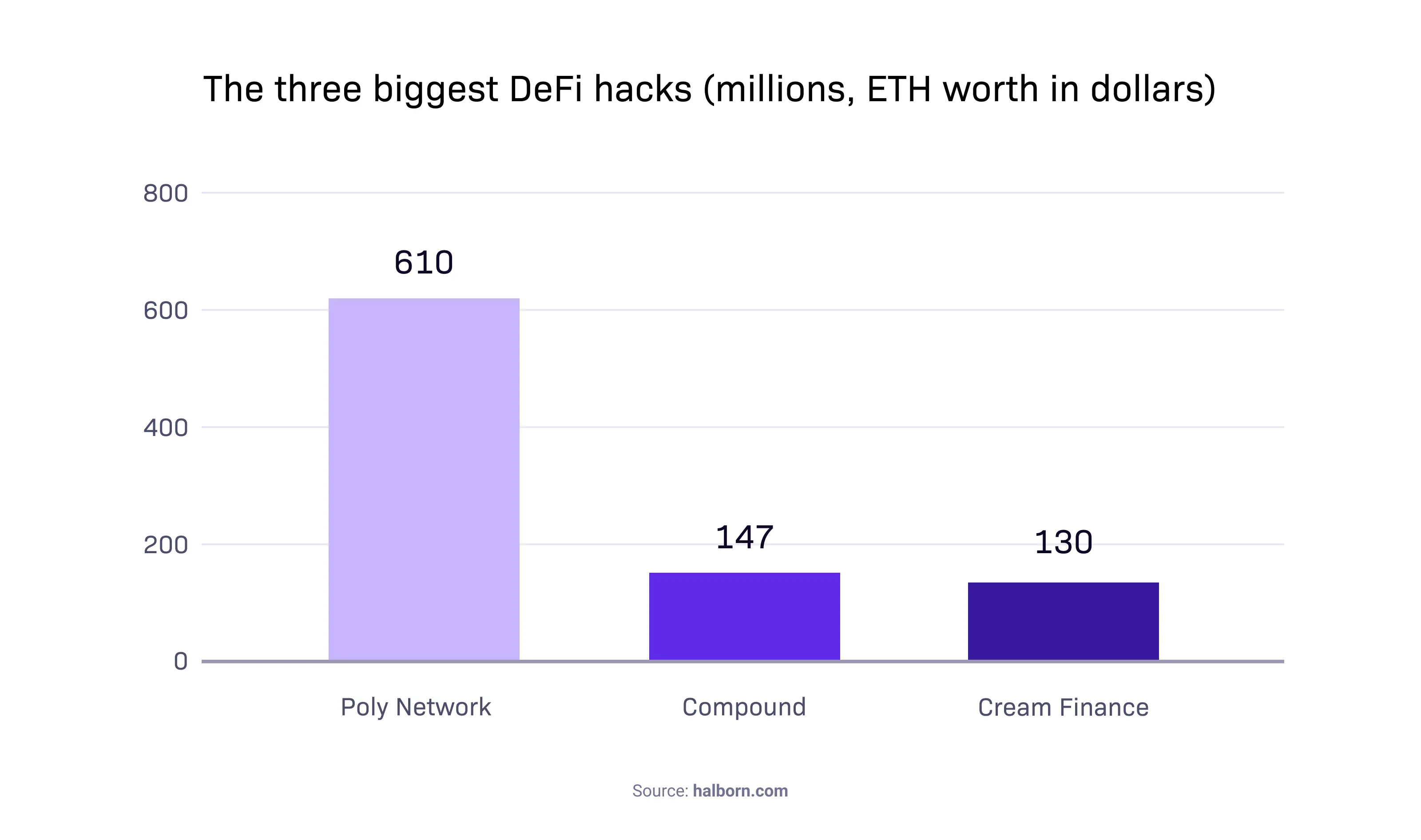 Smart contracts are vulnerable to hacking.
