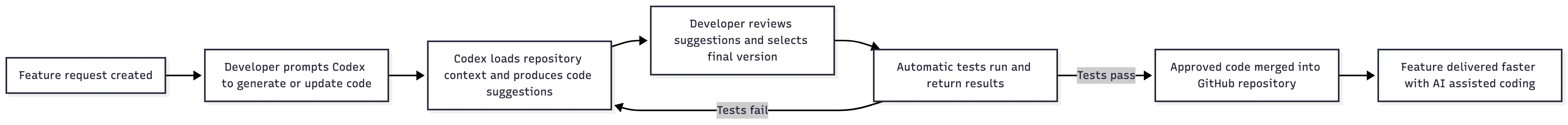 Flowchart of the Codex assisted development workflow from feature request to GitHub merge and faster delivery.