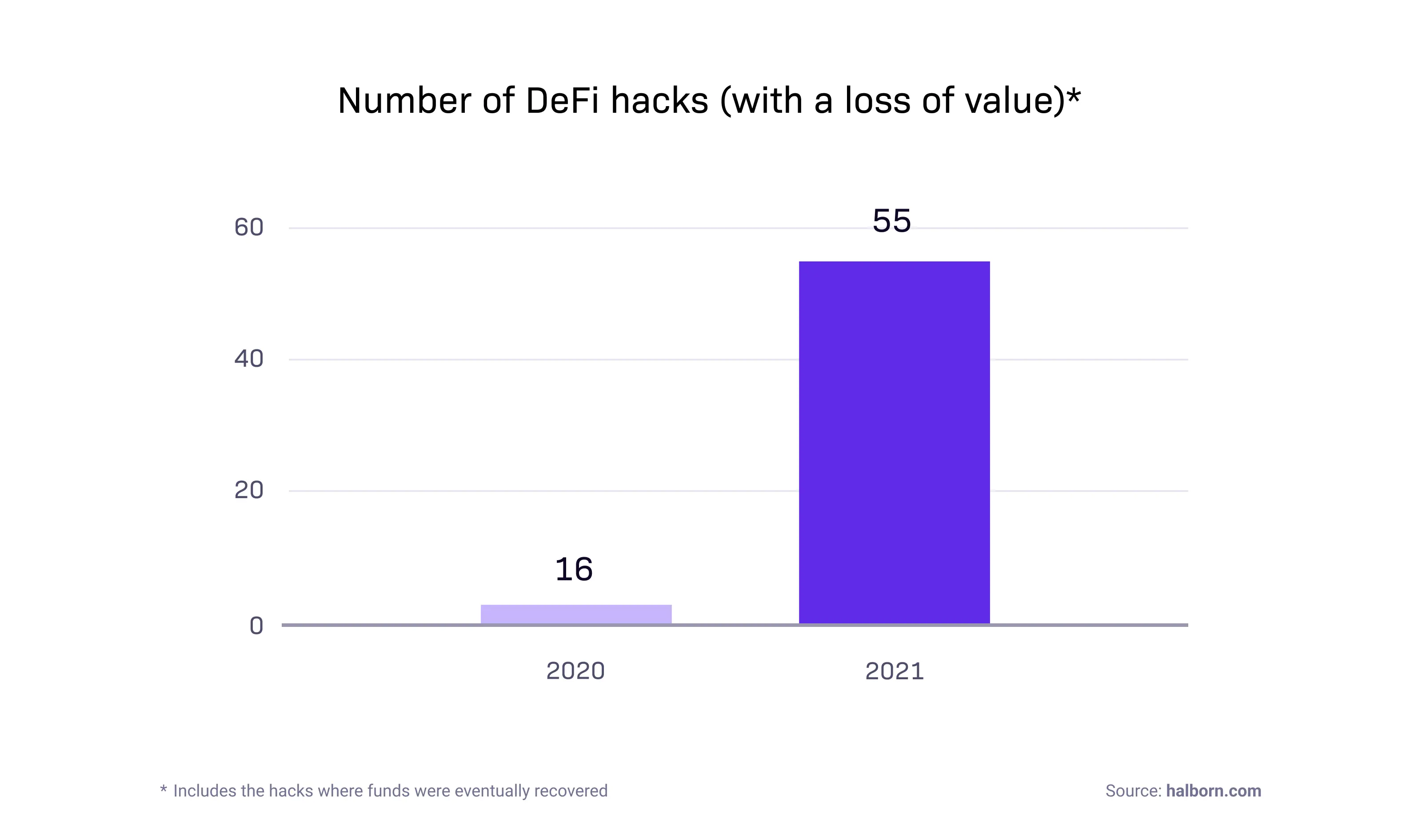 The number of attacks on smart contracts has skyrocketed.